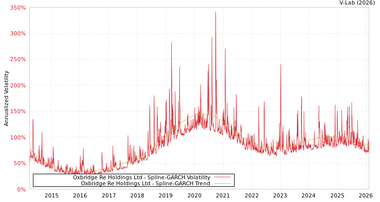 graph of Oxbridge Re Holdings Ltd SGARCH