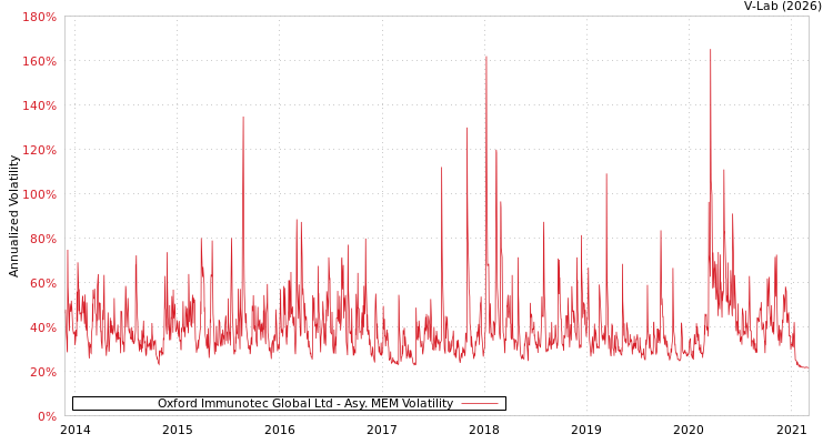 graph of Oxford Immunotec Global Ltd AMEM