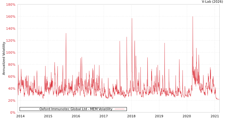 graph of Oxford Immunotec Global Ltd MEM
