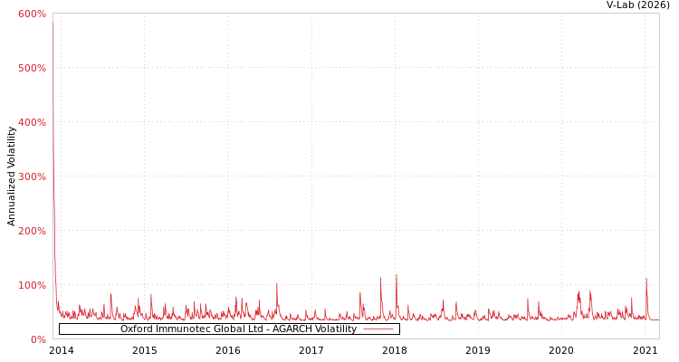 graph of Oxford Immunotec Global Ltd AGARCH