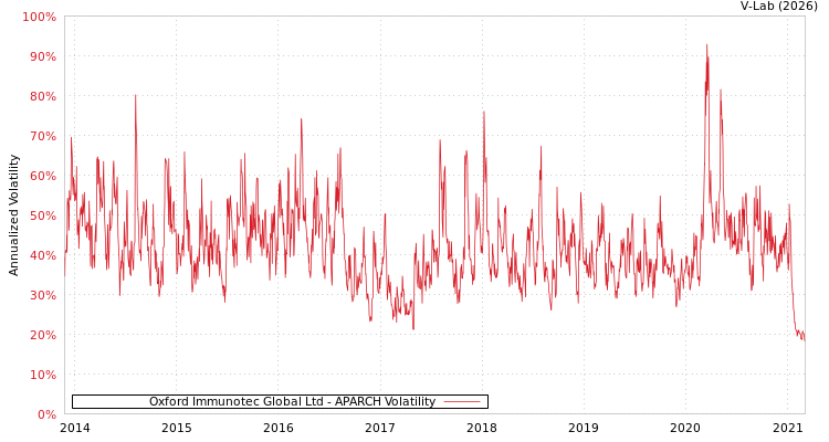 graph of Oxford Immunotec Global Ltd APARCH