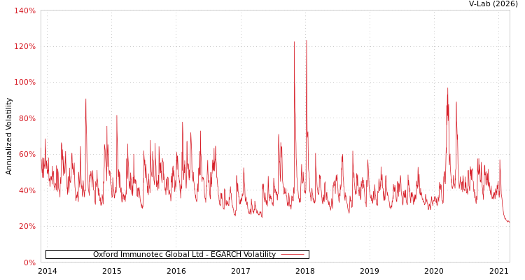 graph of Oxford Immunotec Global Ltd EGARCH