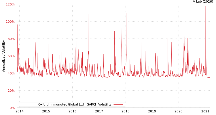 graph of Oxford Immunotec Global Ltd GARCH