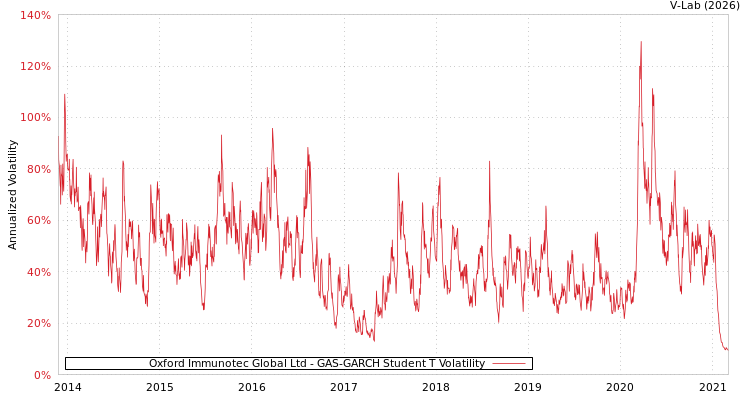 graph of Oxford Immunotec Global Ltd GAS-GARCH-T