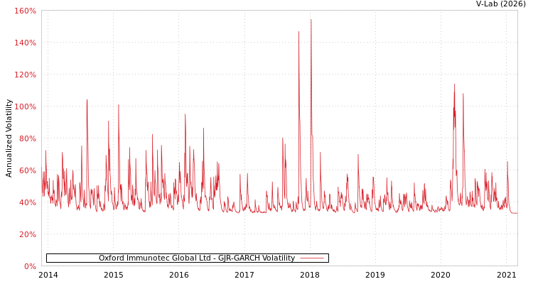 graph of Oxford Immunotec Global Ltd GJR-GARCH