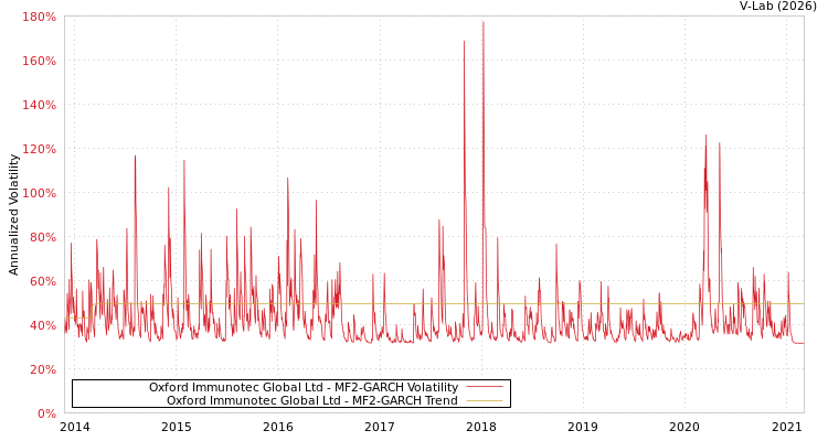 graph of Oxford Immunotec Global Ltd MF2-GARCH