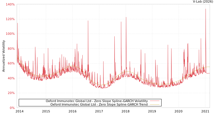 graph of Oxford Immunotec Global Ltd S0GARCH