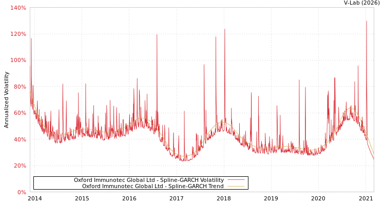 graph of Oxford Immunotec Global Ltd SGARCH
