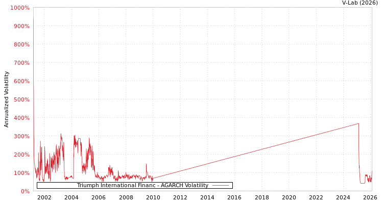graph of Triumph International Financ AGARCH