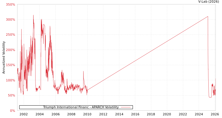 graph of Triumph International Financ APARCH