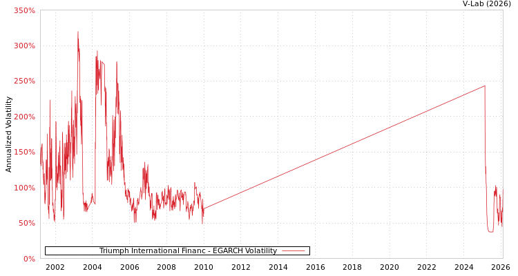graph of Triumph International Financ EGARCH