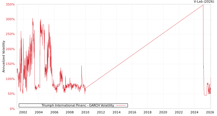 graph of Triumph International Financ GARCH