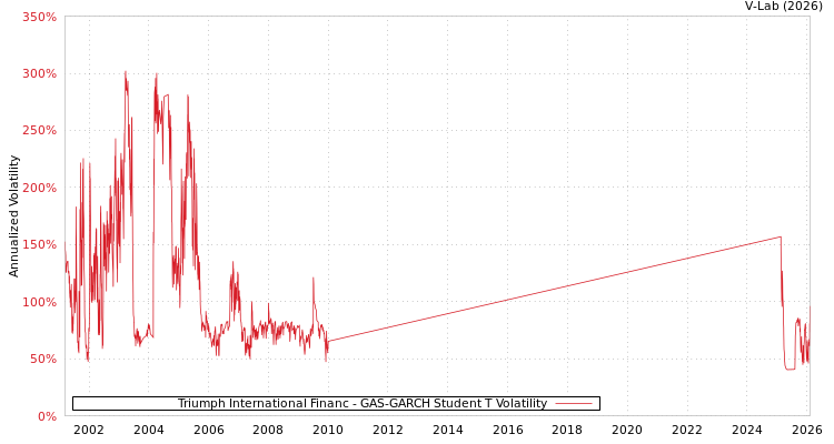 graph of Triumph International Financ GAS-GARCH-T