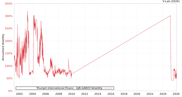graph of Triumph International Financ GJR-GARCH