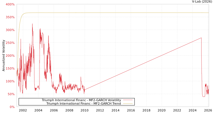 graph of Triumph International Financ MF2-GARCH