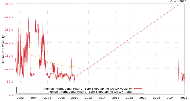 graph of Triumph International Financ S0GARCH