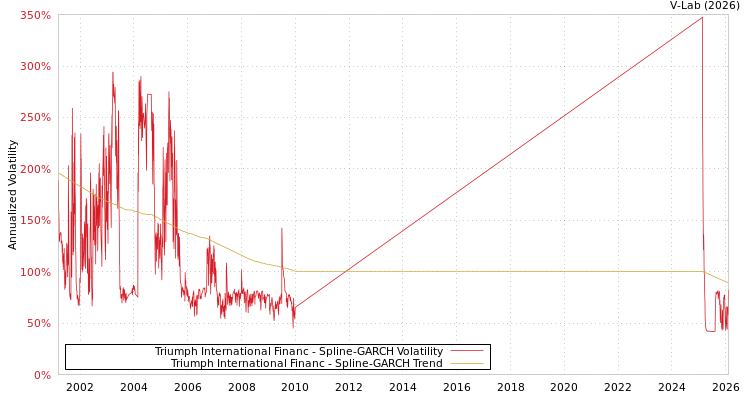 graph of Triumph International Financ SGARCH