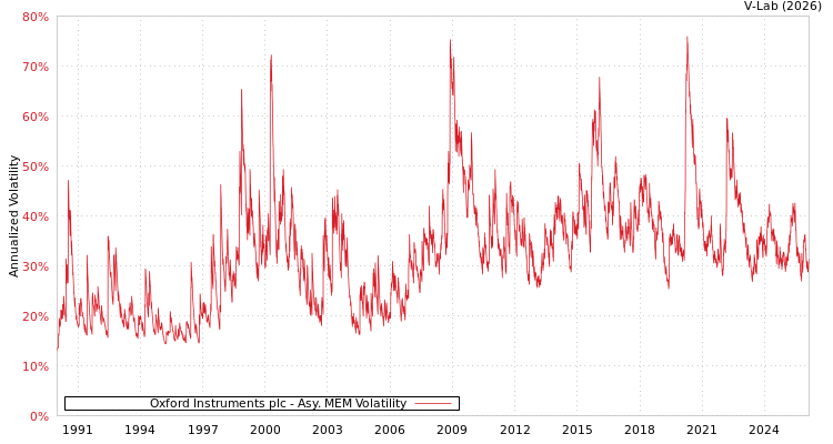 graph of Oxford Instruments plc AMEM
