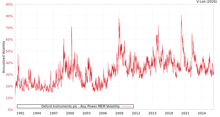 graph of Oxford Instruments plc APMEM