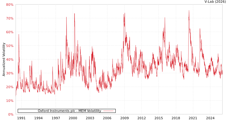 graph of Oxford Instruments plc MEM