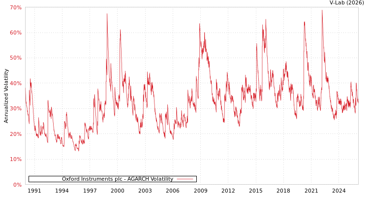 graph of Oxford Instruments plc AGARCH