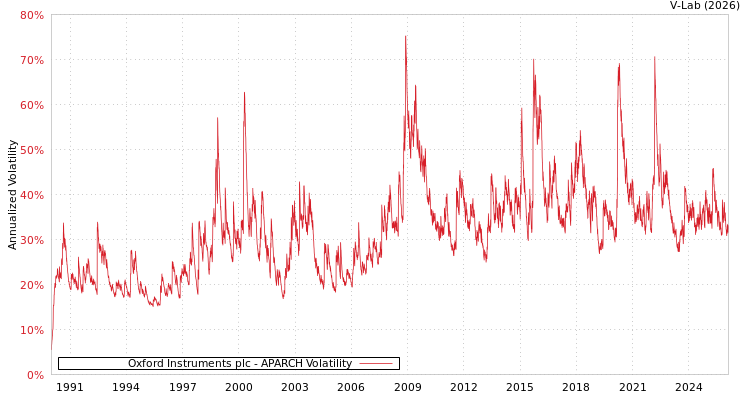 graph of Oxford Instruments plc APARCH