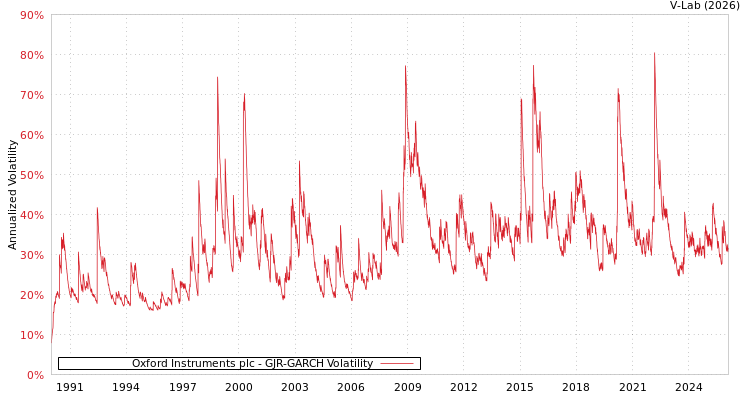 graph of Oxford Instruments plc GJR-GARCH