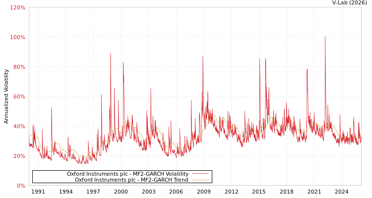 graph of Oxford Instruments plc MF2-GARCH