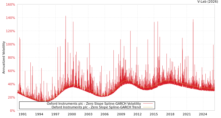 graph of Oxford Instruments plc S0GARCH