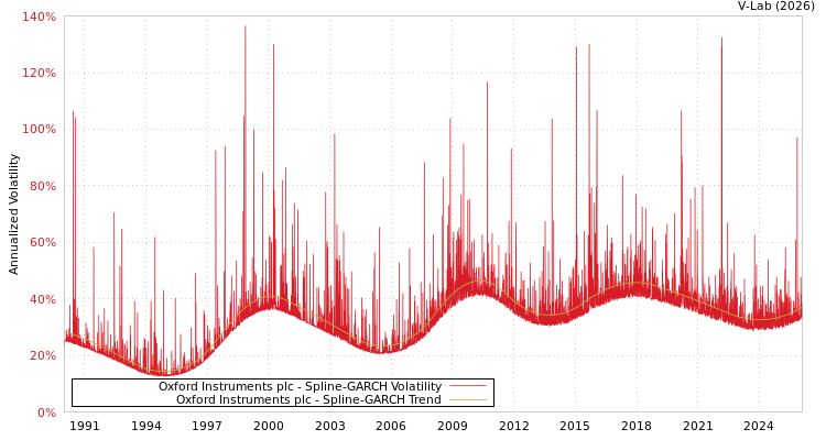 graph of Oxford Instruments plc SGARCH