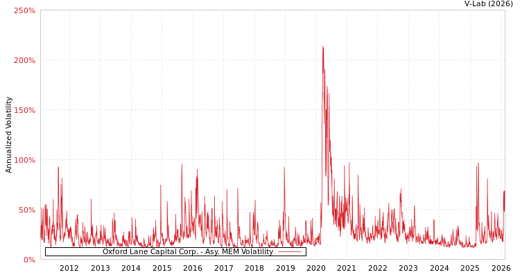 graph of Oxford Lane Capital Corp. AMEM