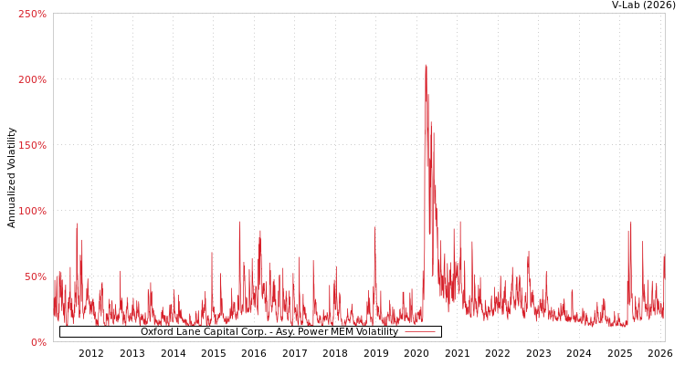 graph of Oxford Lane Capital Corp. APMEM