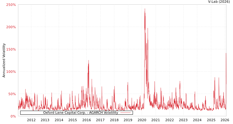 graph of Oxford Lane Capital Corp. AGARCH