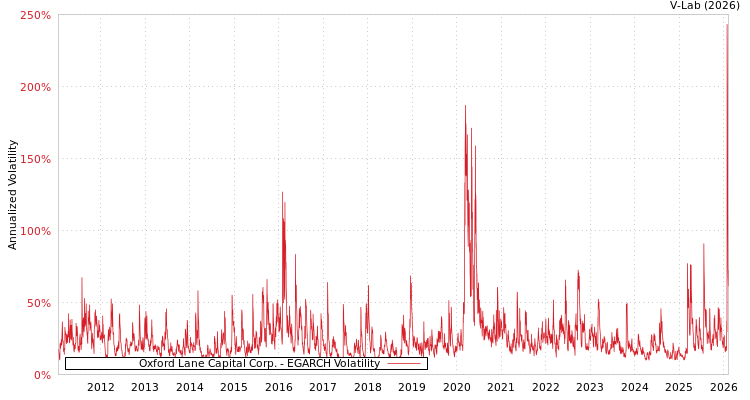 graph of Oxford Lane Capital Corp. EGARCH