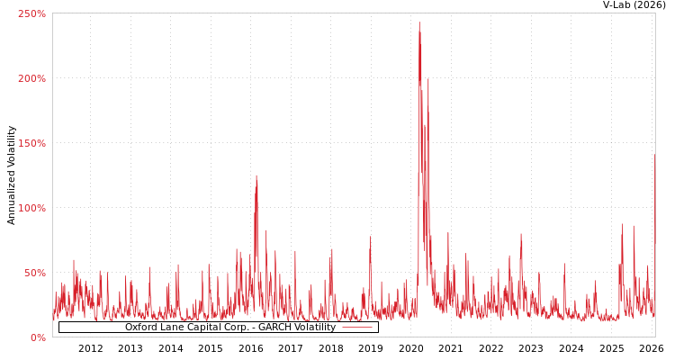 graph of Oxford Lane Capital Corp. GARCH