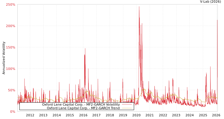 graph of Oxford Lane Capital Corp. MF2-GARCH