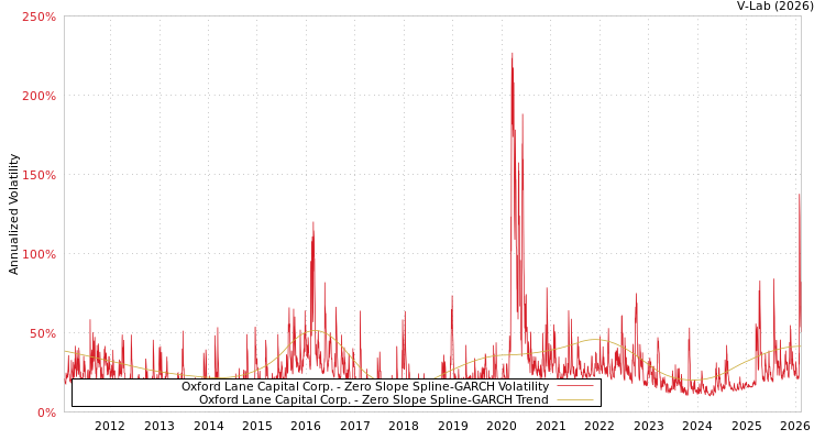 graph of Oxford Lane Capital Corp. S0GARCH