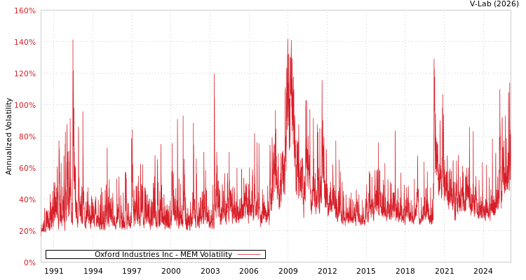graph of Oxford Industries Inc MEM