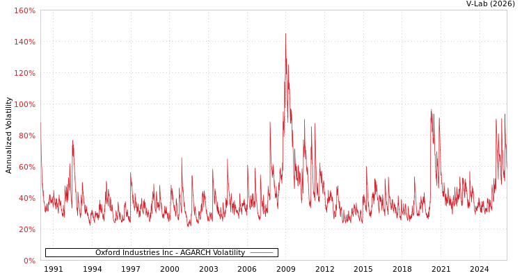 graph of Oxford Industries Inc AGARCH
