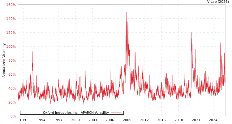 graph of Oxford Industries Inc APARCH