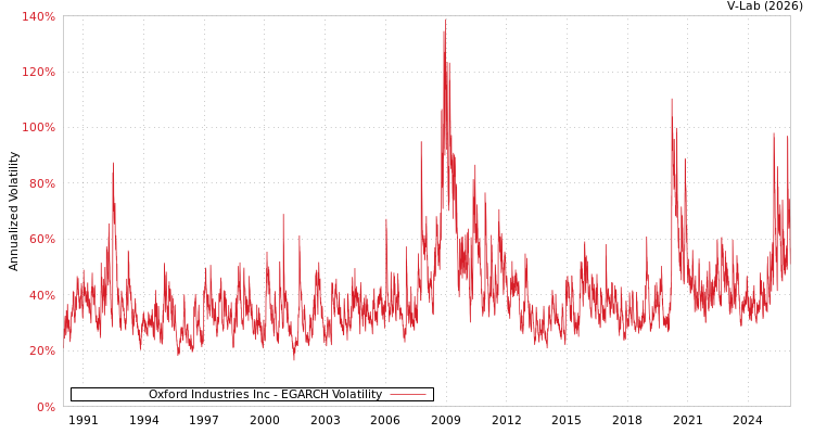 graph of Oxford Industries Inc EGARCH