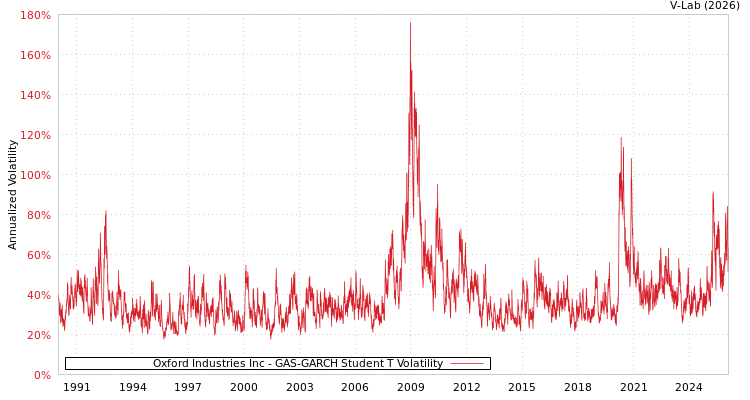 graph of Oxford Industries Inc GAS-GARCH-T