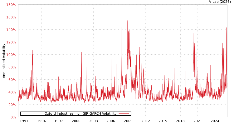graph of Oxford Industries Inc GJR-GARCH