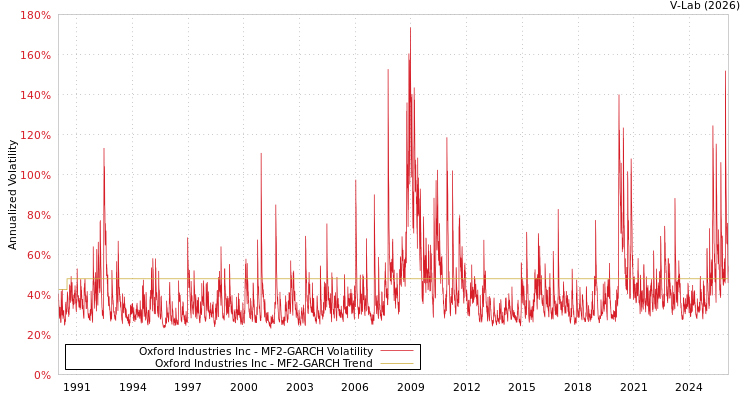 graph of Oxford Industries Inc MF2-GARCH