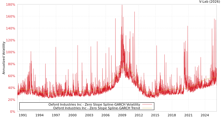 graph of Oxford Industries Inc S0GARCH