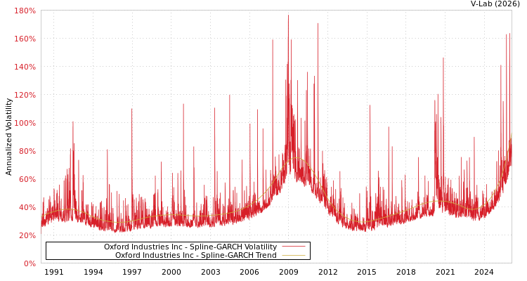 graph of Oxford Industries Inc SGARCH