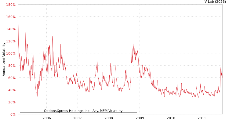 graph of OptionsXpress Holdings Inc AMEM