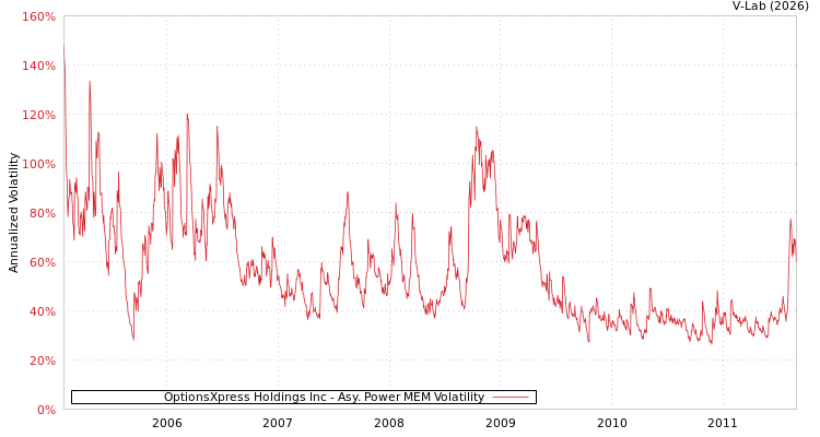 graph of OptionsXpress Holdings Inc APMEM