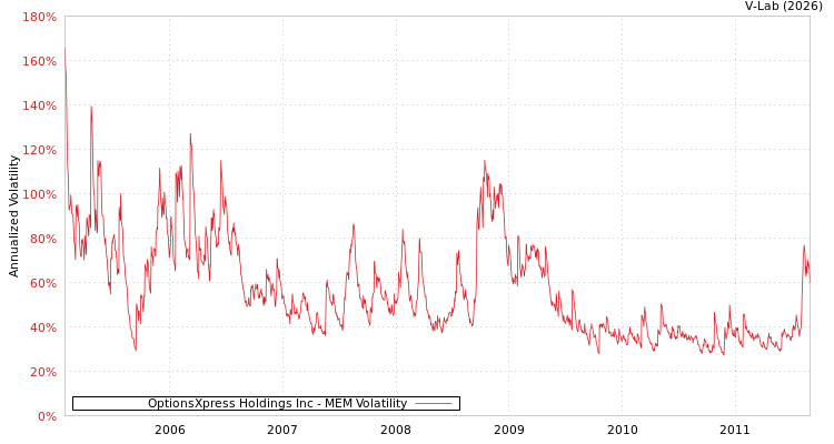 graph of OptionsXpress Holdings Inc MEM