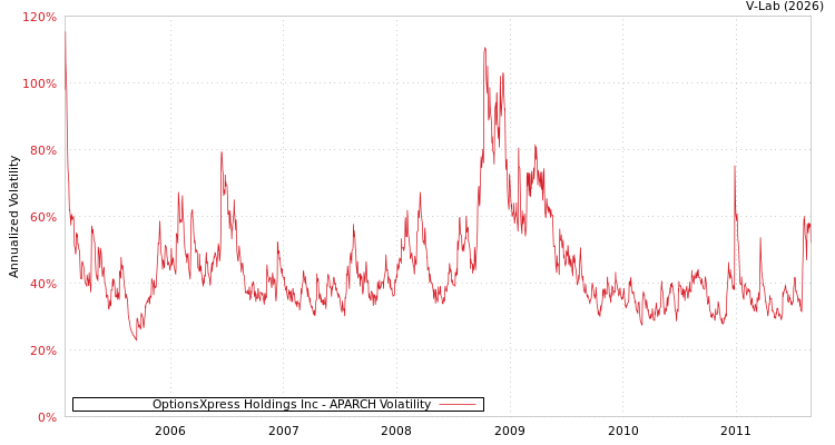 graph of OptionsXpress Holdings Inc APARCH